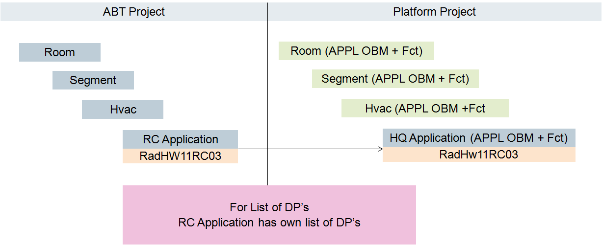 RC Application with Own Data Point List