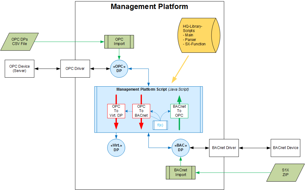 Technical Implementation