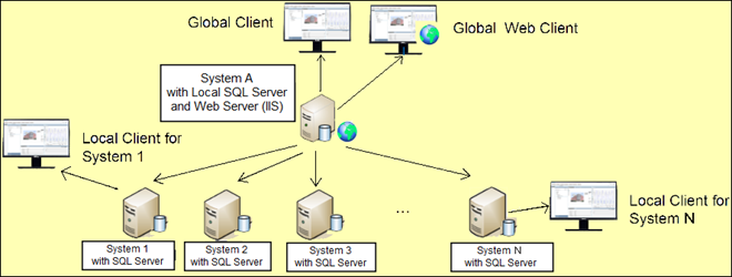 Hierarchical Distributed Systems