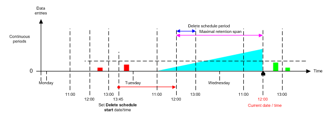 Situation Prior to Exception Deletion
