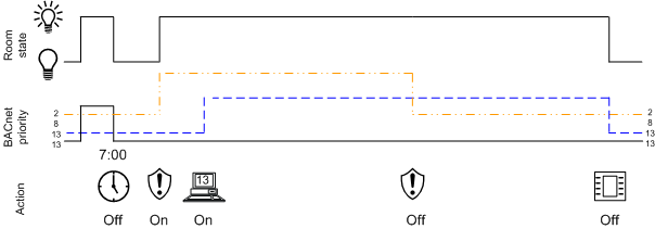 Emergency Lighting Operation on the Management Platform
