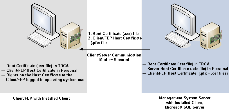 Client/Server Communication